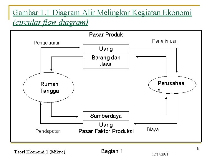 Gambar 1. 1 Diagram Alir Melingkar Kegiatan Ekonomi (circular flow diagram) Pasar Produk Penerimaan