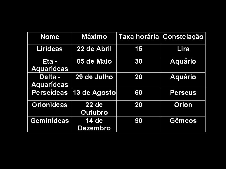 Nome Máximo Lirídeas 22 de Abril Taxa horária Constelação 15 Lira Eta 05 de