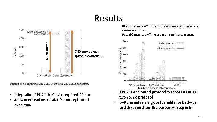 Results 45. 7 X faster Wait consensus – Time an input request spent on