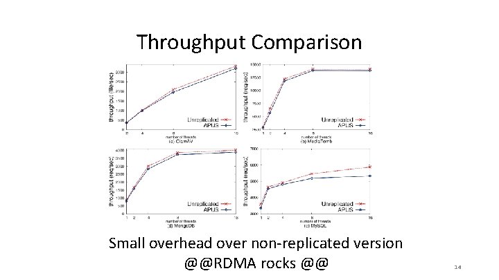 Throughput Comparison Small overhead over non-replicated version @@RDMA rocks @@ 14 