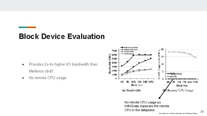 Block Device Evaluation ● Provides 2 x-4 x higher I/O bandwidth than Mellanox nbd.