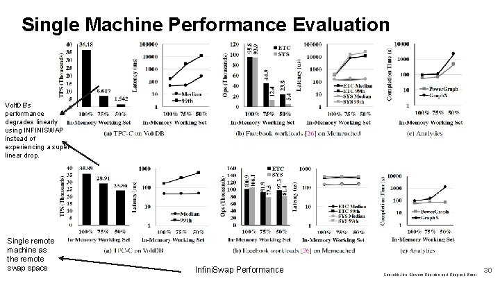 Single Machine Performance Evaluation Volt. DB’s performance degrades linearly using INFINISWAP instead of experiencing