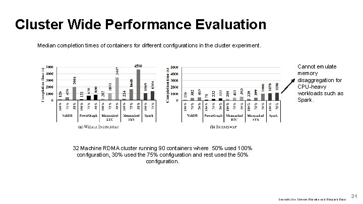 Cluster Wide Performance Evaluation Median completion times of containers for different configurations in the