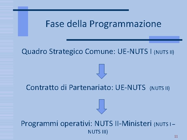 Fase della Programmazione Quadro Strategico Comune: UE-NUTS I (NUTS II) Contratto di Partenariato: UE-NUTS