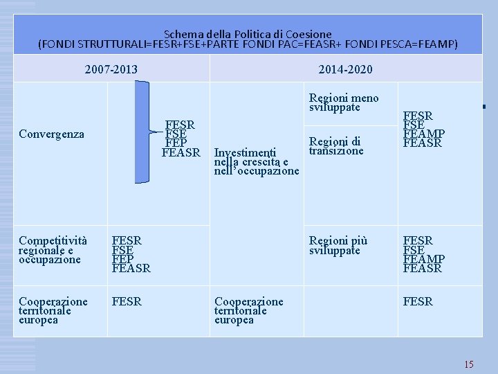 Schema della Politica di Coesione (FONDI STRUTTURALI=FESR+FSE+PARTE FONDI PAC=FEASR+ FONDI PESCA=FEAMP) 2007 -2013 2014