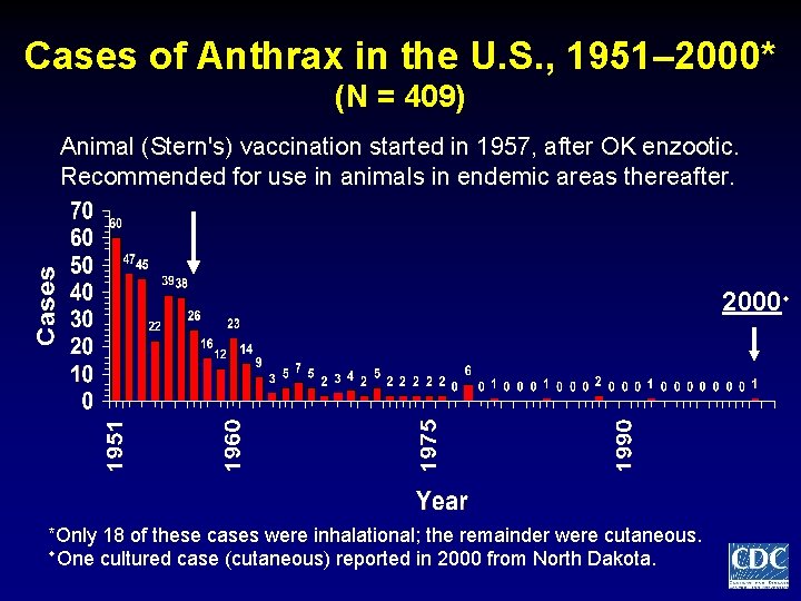 Cases of Anthrax in the U. S. , 1951– 2000* (N = 409) Animal