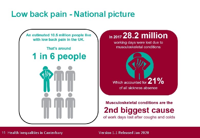 Low back pain - National picture 15 Health Inequalities in Canterbury Version 1. 1