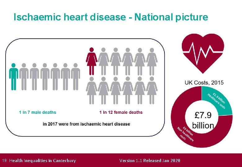 Ischaemic heart disease - National picture 19 Health Inequalities in Canterbury Version 1. 1