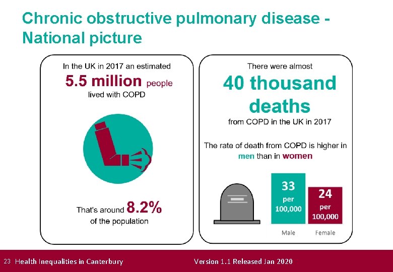 Chronic obstructive pulmonary disease National picture 23 Health Inequalities in Canterbury Version 1. 1