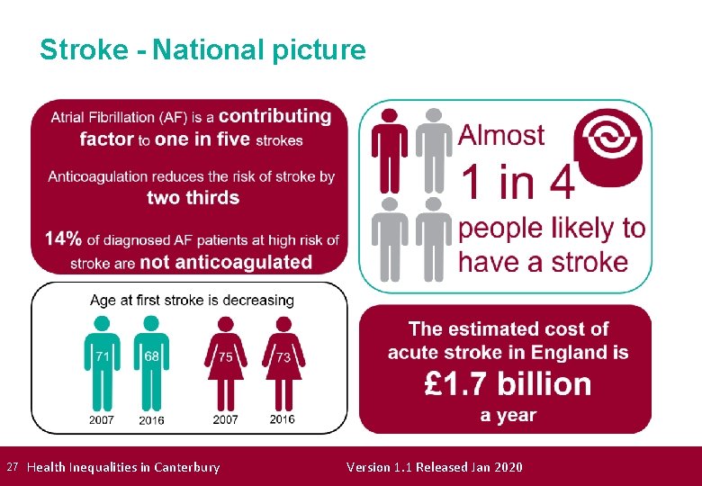 Stroke - National picture 27 Health Inequalities in Canterbury Version 1. 1 Released Jan