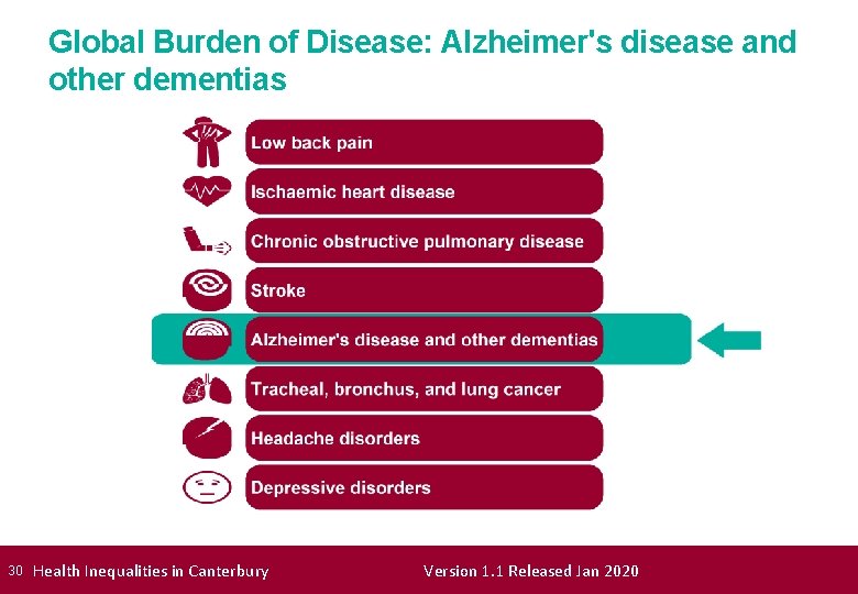 Global Burden of Disease: Alzheimer's disease and other dementias 30 Health Inequalities in Canterbury
