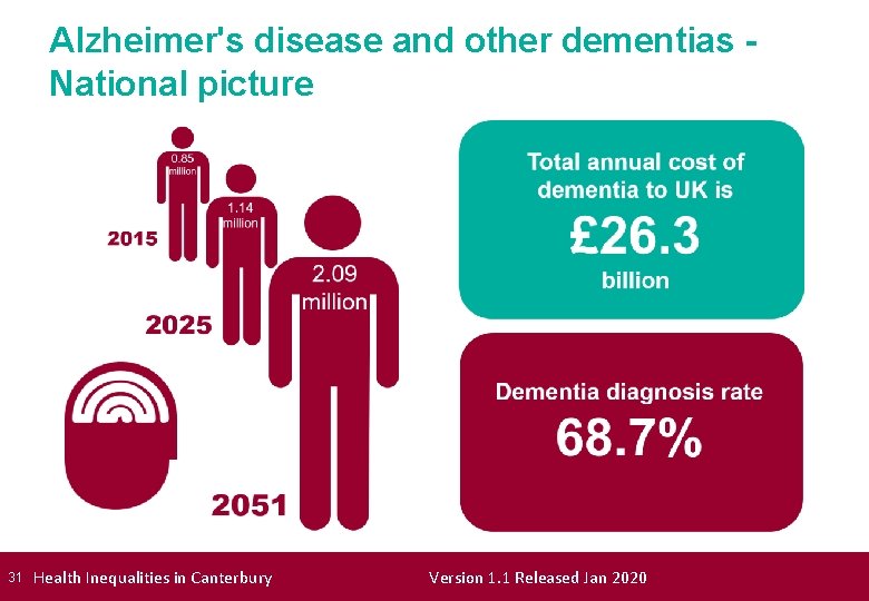 Alzheimer's disease and other dementias National picture 31 Health Inequalities in Canterbury Version 1.