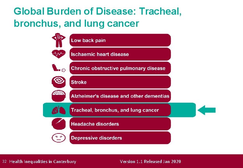Global Burden of Disease: Tracheal, bronchus, and lung cancer 32 Health Inequalities in Canterbury