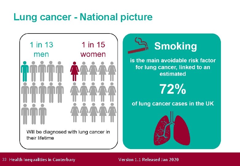 Lung cancer - National picture 33 Health Inequalities in Canterbury Version 1. 1 Released