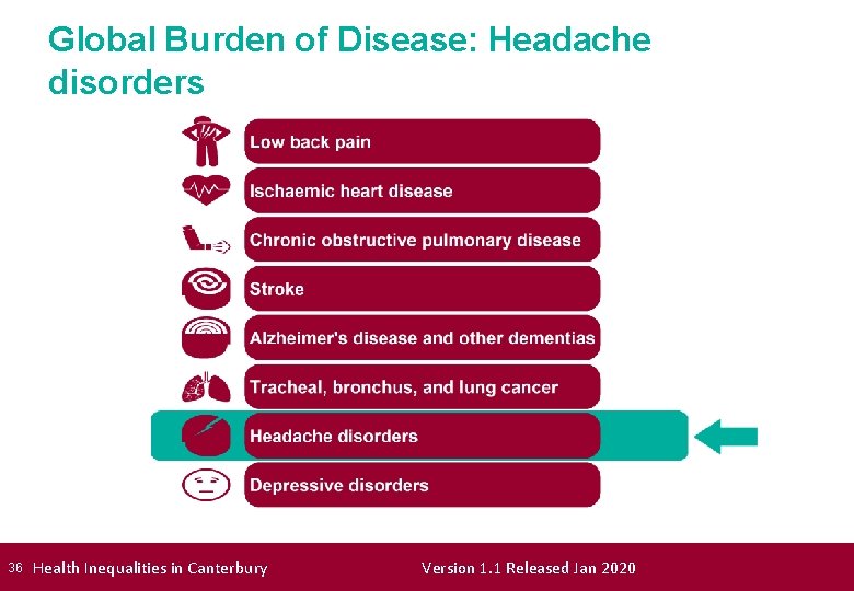 Global Burden of Disease: Headache disorders 36 Health Inequalities in Canterbury Version 1. 1