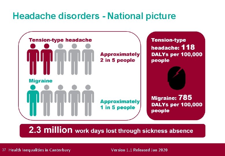 Headache disorders - National picture 37 Health Inequalities in Canterbury Version 1. 1 Released