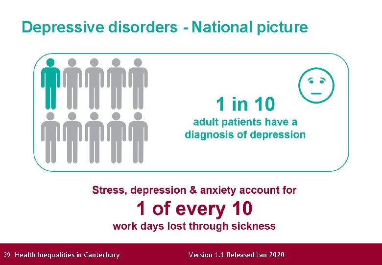 Depressive disorders - National picture 39 Health Inequalities in Canterbury Version 1. 1 Released