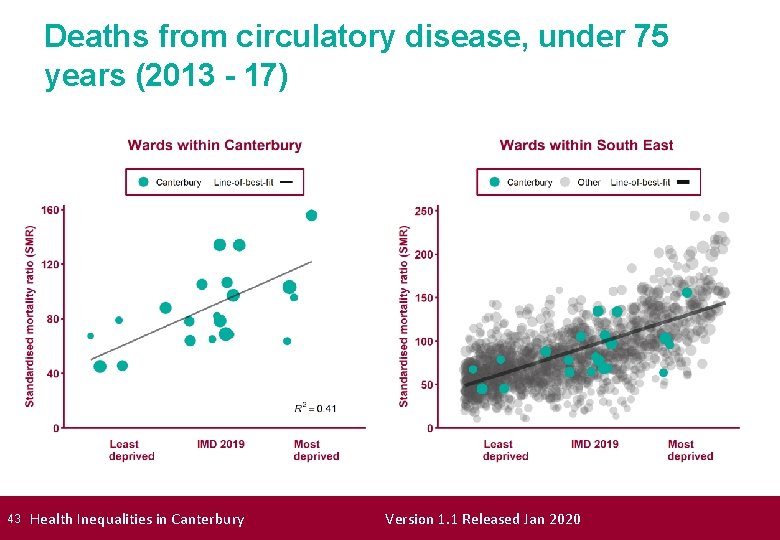 Deaths from circulatory disease, under 75 years (2013 - 17) 43 Health Inequalities in