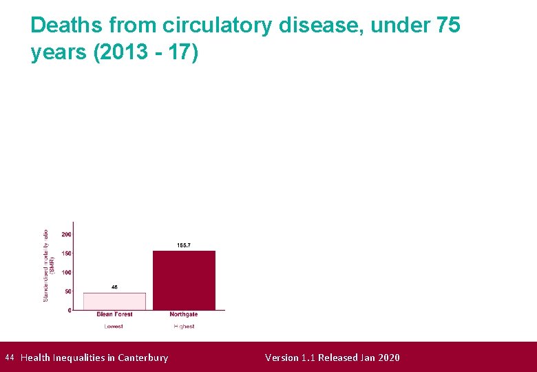 Deaths from circulatory disease, under 75 years (2013 - 17) 44 Health Inequalities in