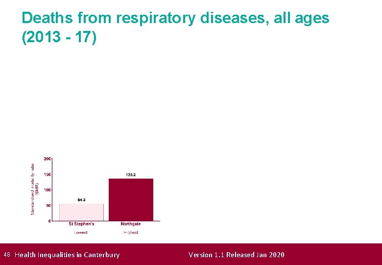 Deaths from respiratory diseases, all ages (2013 - 17) 48 Health Inequalities in Canterbury