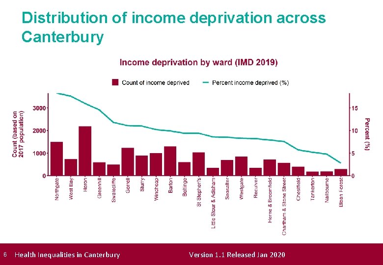 Distribution of income deprivation across Canterbury 6 Health Inequalities in Canterbury Version 1. 1