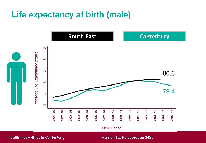 Life expectancy at birth (male) South East 7 Health Inequalities in Canterbury Version 1.