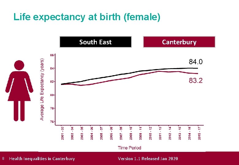 Life expectancy at birth (female) South East 8 Health Inequalities in Canterbury Version 1.