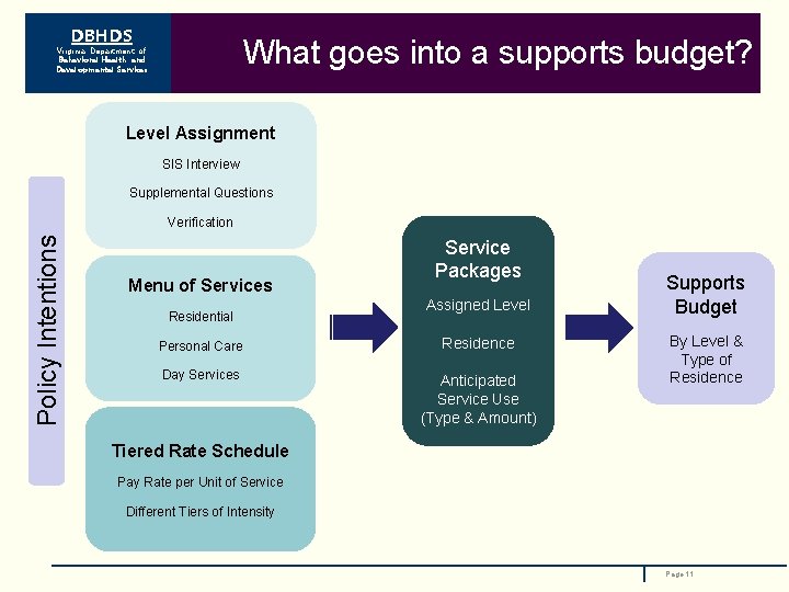DBHDS What goes into a supports budget? Virginia Department of Behavioral Health and Developmental