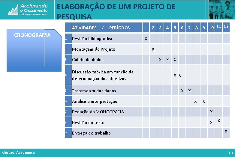 ELABORAÇÃO DE UM PROJETO DE PESQUISA ATIVIDADES CRONOGRAMA Gestão Acadêmica / PERÍODOS 1 2