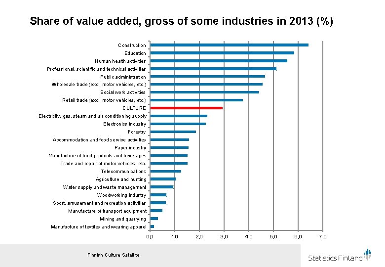 Share of value added, gross of some industries in 2013 (%) Construction Education Human