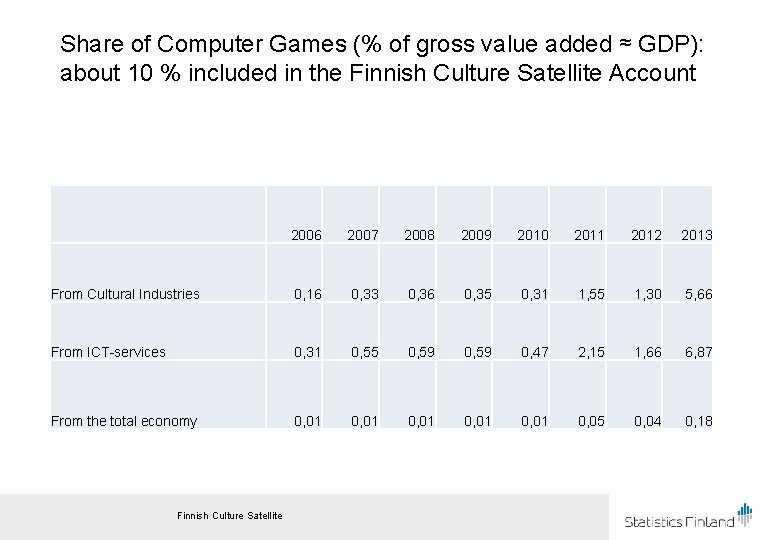 Share of Computer Games (% of gross value added ≈ GDP): about 10 %