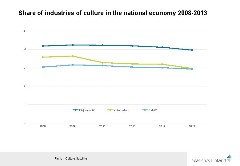 Share of industries of culture in the national economy 2008 -2013 5 4 3