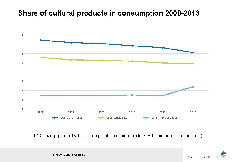 Share of cultural products in consumption 2008 -2013 8 7 6 5 4 3