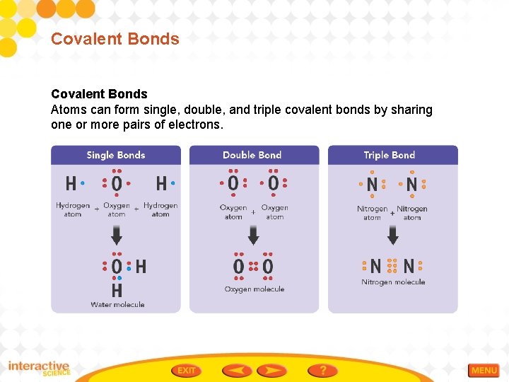 Covalent Bonds Atoms can form single, double, and triple covalent bonds by sharing one