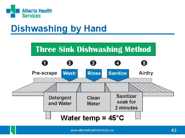 Dishwashing by Hand Water temp = 45°C 43 