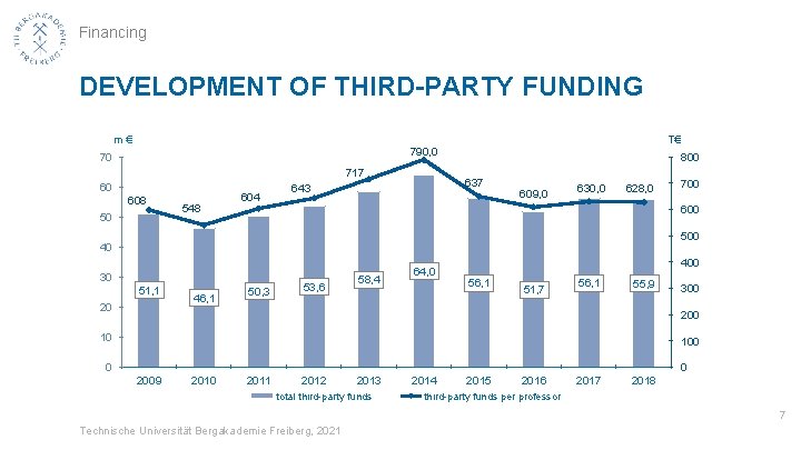 Financing DEVELOPMENT OF THIRD-PARTY FUNDING m€ T€ 790, 0 70 717 60 608 50