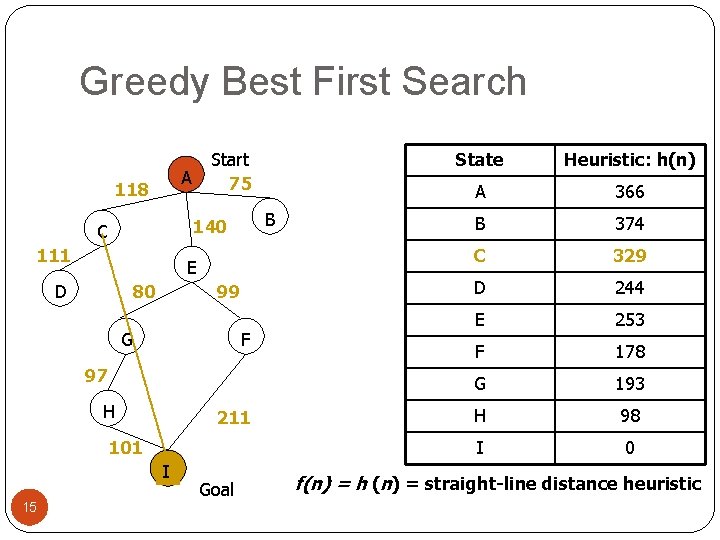 Greedy Best First Search Start 75 A 118 B 140 C 111 E D