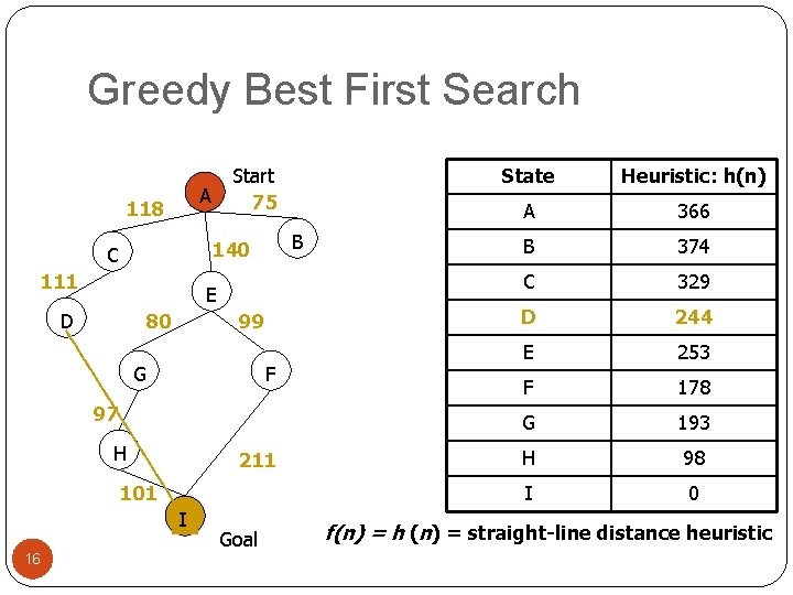 Greedy Best First Search Start 75 A 118 B 140 C 111 E D