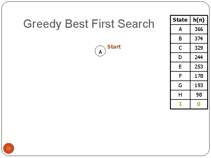 Greedy Best First Search A 22 Start State h(n) A 366 B 374 C