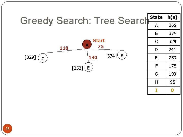 Greedy Search: Tree Search 118 [329] C Start 75 A 140 [253] E 23