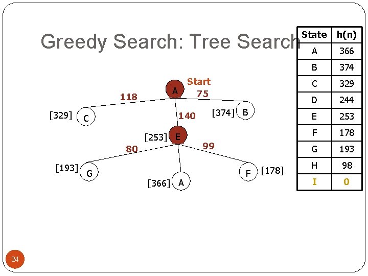 Greedy Search: Tree Search 118 [329] Start 75 A 140 C [253] E 80