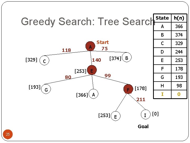 Greedy Search: Tree Search 118 [329] A [253] E 80 [193] G A 366