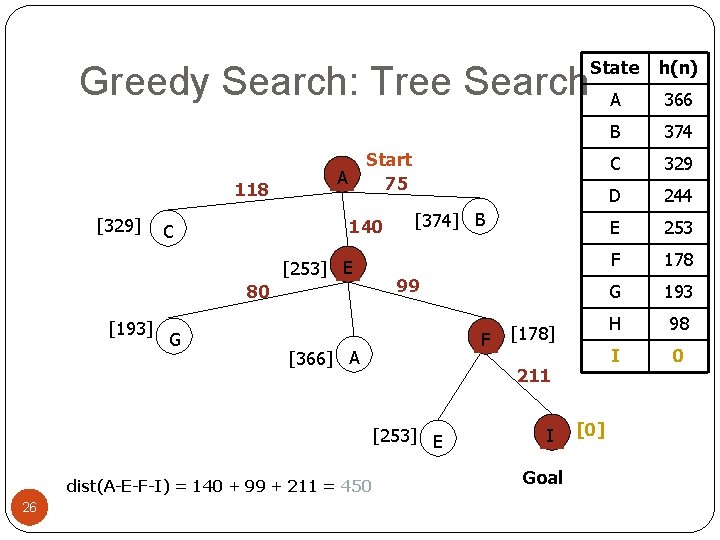 Greedy Search: Tree Search 118 [329] A [253] E 80 [193] G A 366