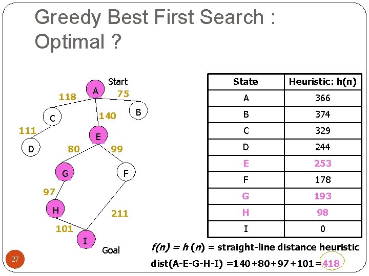 Greedy Best First Search : Optimal ? Start 75 A 118 B 140 C