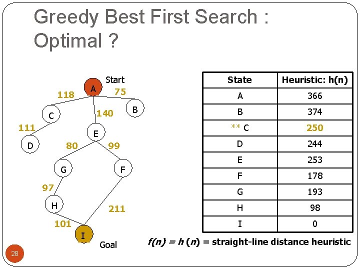 Greedy Best First Search : Optimal ? Start 75 A 118 B 140 C