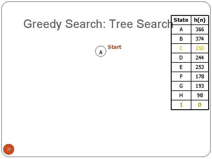 Greedy Search: Tree Search A 29 Start State h(n) A 366 B 374 C
