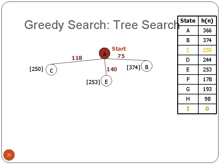 Greedy Search: Tree Search 118 [250] C Start 75 A 140 [253] E 30