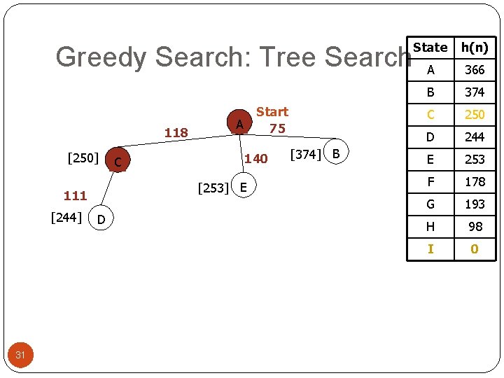 Greedy Search: Tree Search 118 [250] 31 A 140 [253] E 111 [244] C