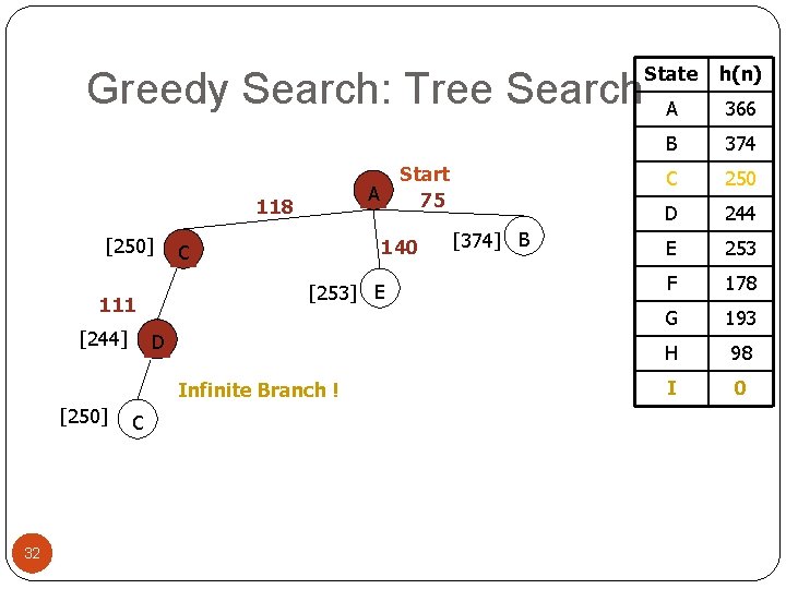 Greedy Search: Tree Search A 118 [250] 140 C [253] E 111 [244] D