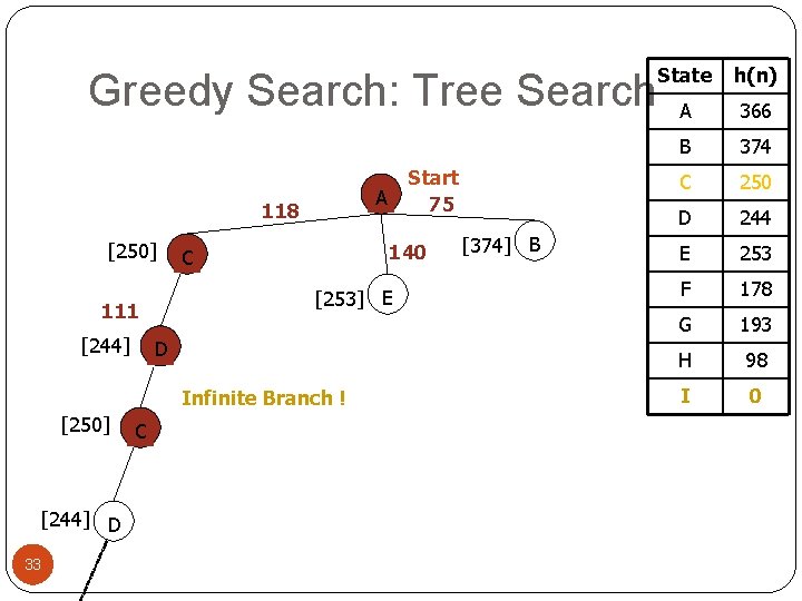 Greedy Search: Tree Search A 118 [250] 140 C [253] E 111 [244] D